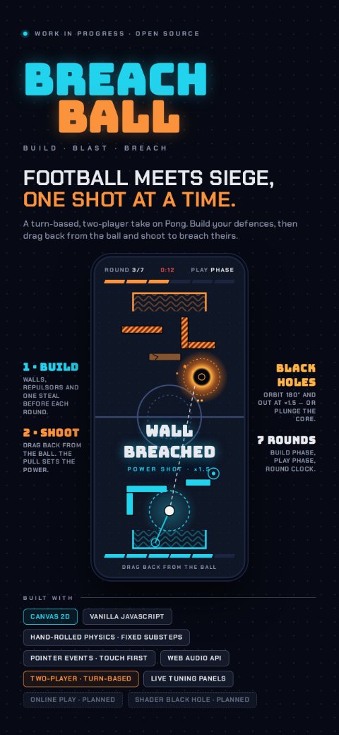 BreachBall. Football meets siege, one shot at a time. A turn-based, two-player take on Pong. Build your defences, then drag back from the ball and shoot to breach theirs.
